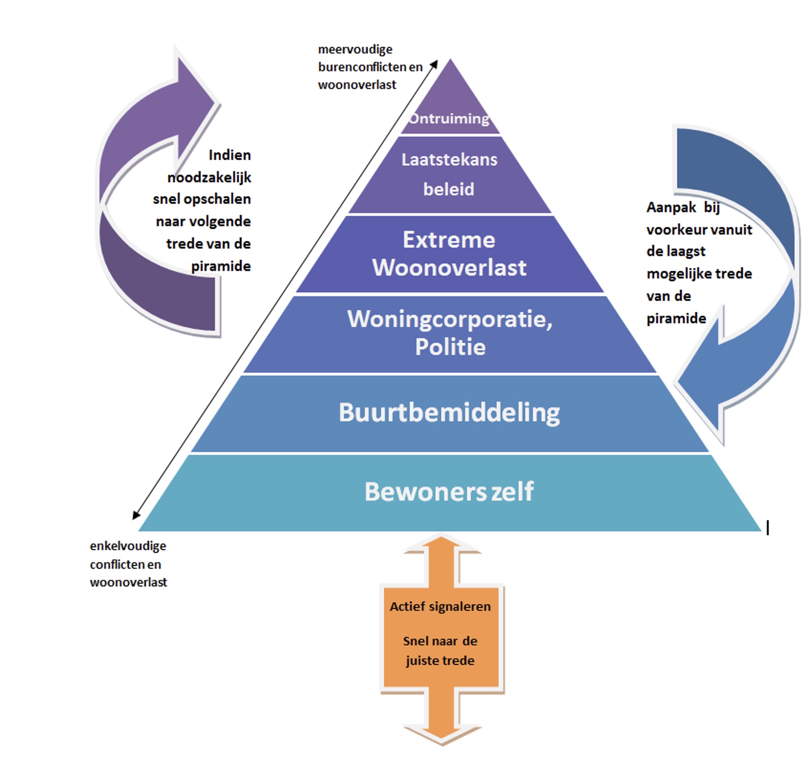 Piramide Buurtontwikkeling